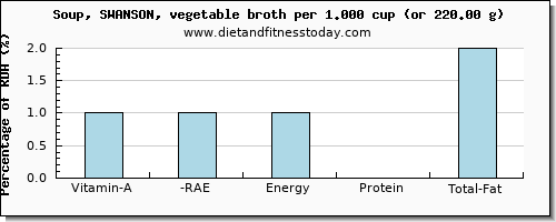 vitamin a, rae and nutritional content in vitamin a in vegetable soup